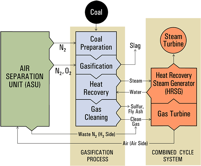Coal Process Diagram