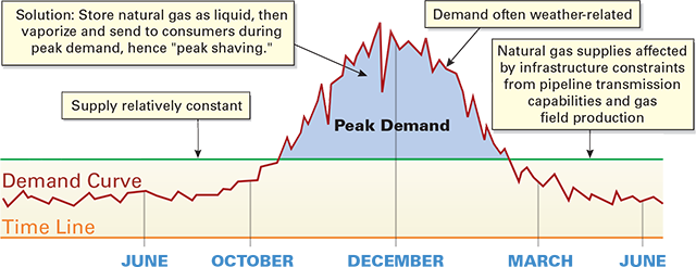 LNG Peak Demand Chart
