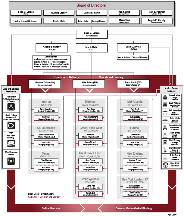 Organizational Flow Chart Illustration